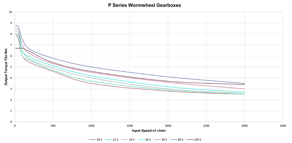 Worm Gearbox for Industrial Robotics, Solar Energy, Military Industry, VRV030 Replacement of Ondrives & Rino PF30