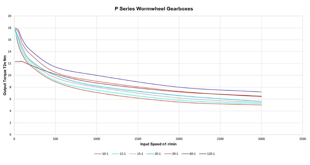 Worm Gearbox for Industrial Robotics, Solar Energy, Military Industry, VRV030 Replacement of Ondrives & Rino PF40