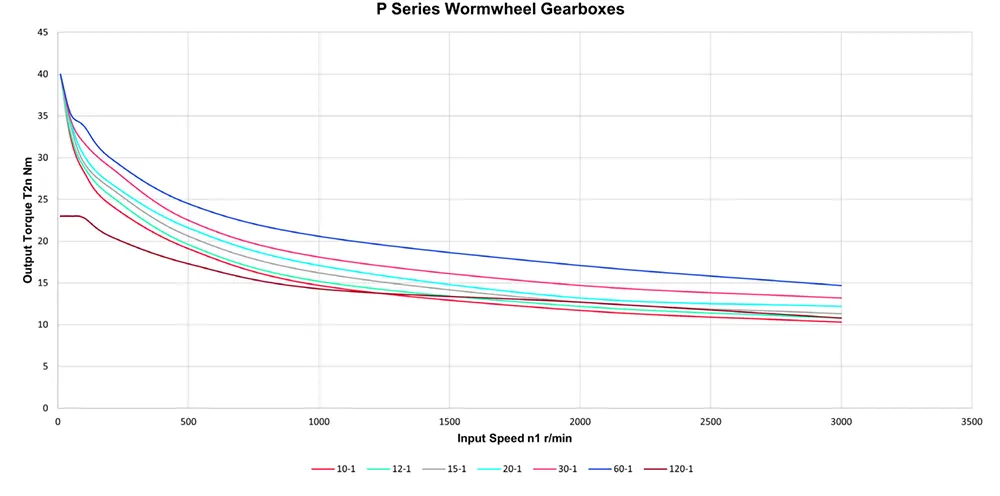 Worm Gearbox for Industrial Robotics, Solar Energy, Military Industry, VRV030 Replacement of Ondrives & Rino PF45