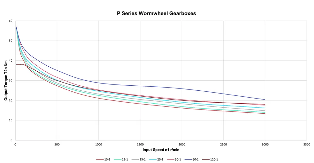 Worm Gearbox for Industrial Robotics, Solar Energy, Military Industry, VRV030 Replacement of Ondrives & Rino PF55