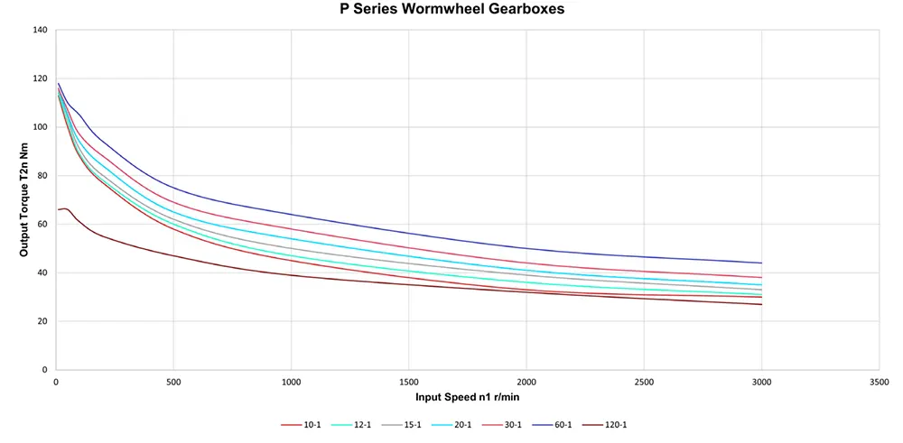 Worm Gearbox for Industrial Robotics, Solar Energy, Military Industry, VRV030 Replacement of Ondrives & Rino PF60
