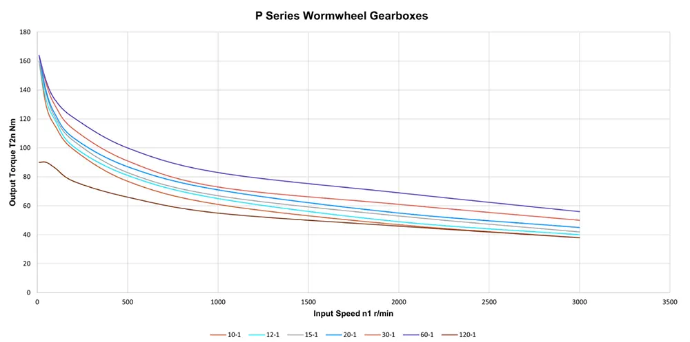 Worm Gearbox for Industrial Robotics, Solar Energy, Military Industry, VRV030 Replacement of Ondrives & Rino PF70