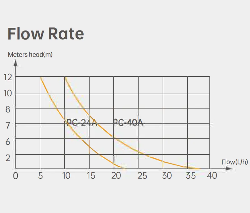 Wall-Mounted Condensate Pump PC-24A PC-40A PC-50A for HVAC Systems
