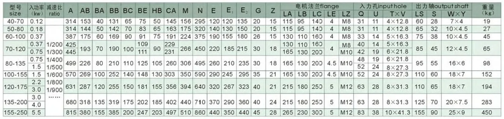 WPEDO Series Double Stage Worm Gearboxes