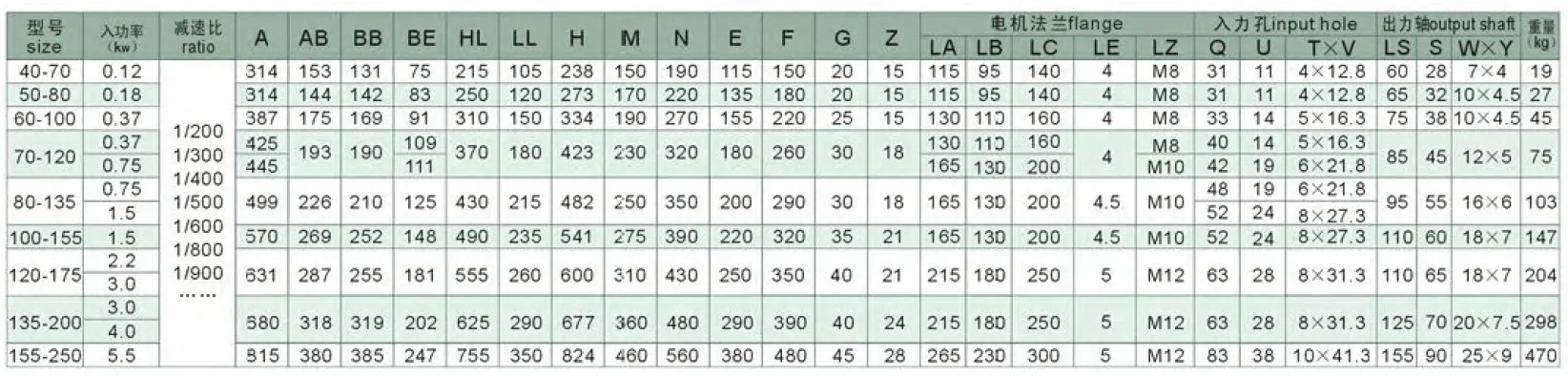 WPEDS Series Double Stage Worm Gearboxes
