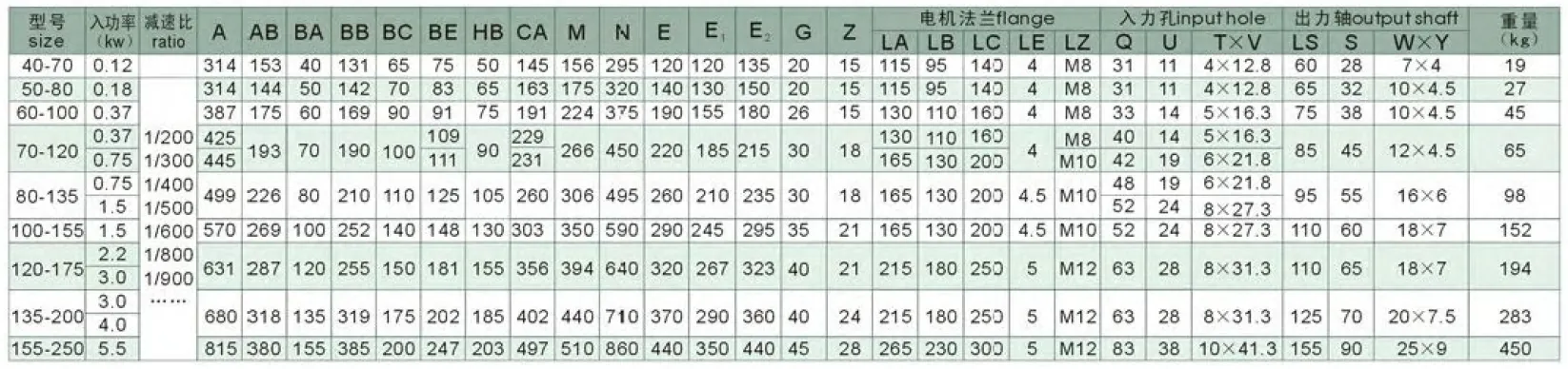 WPEDX Series Double Stage Worm Gearboxes