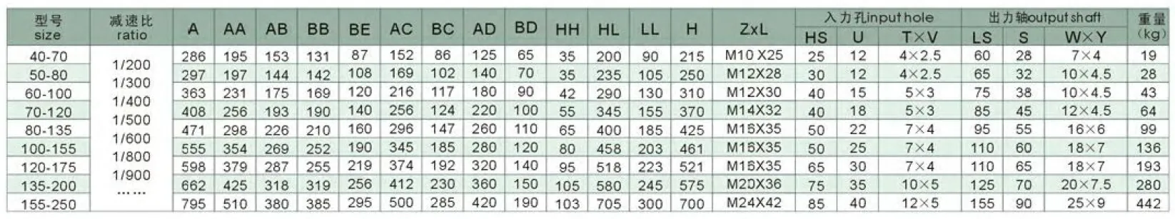 WPWE Series Double Stage Worm Gearboxes