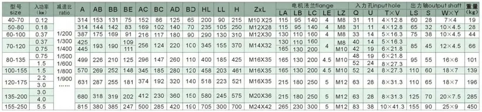 WPWED Series Double Stage Worm Gearboxes