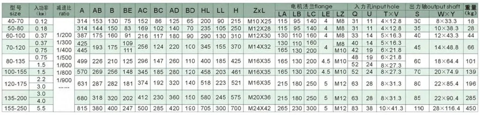 WPWEDK Series Double Stage Worm Gearboxes